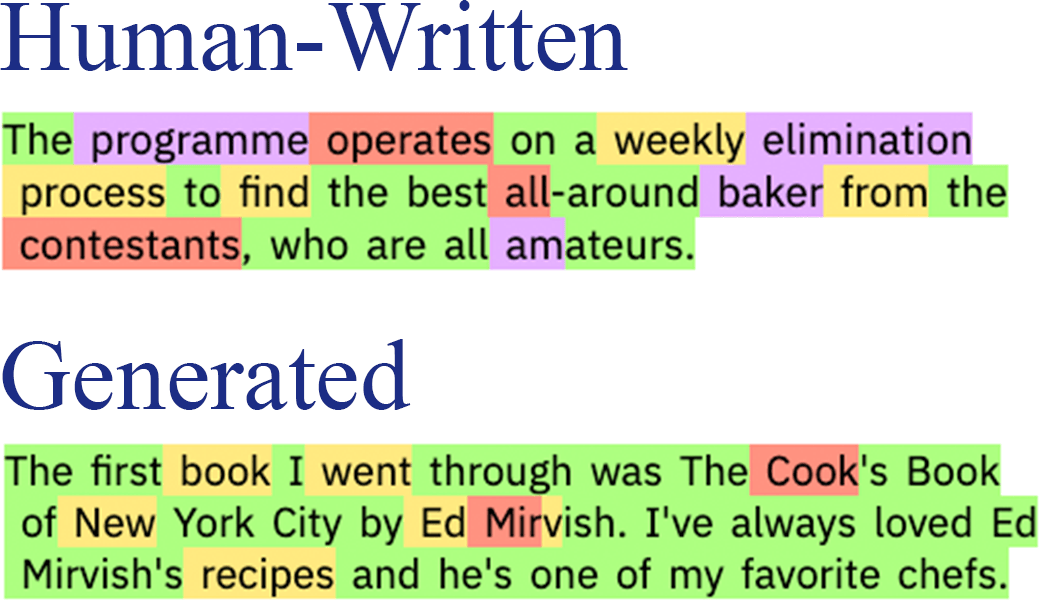 Two passages with every word colored by its rank under GPT-2. The human-written one mixes green, yellow, red and purple; the generated one is almost all green.